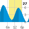Wolf Island tide chart for Tuesday, January 27, 2026