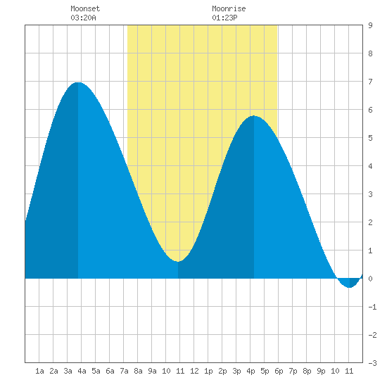 Wolf Island tide chart for Wednesday, January 28, 2026