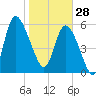 Wolf Island tide chart for Wednesday, January 28, 2026