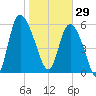 Wolf Island tide chart for Thursday, January 29, 2026