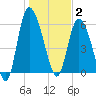 Wolf Island tide chart for Friday, January 2, 2026