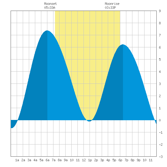 Wolf Island tide chart for Friday, January 30, 2026