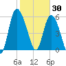 Wolf Island tide chart for Friday, January 30, 2026