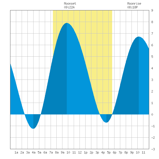 Wolf Island tide chart for Monday, January 5, 2026