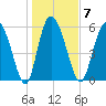 Wolf Island tide chart for Wednesday, January 7, 2026