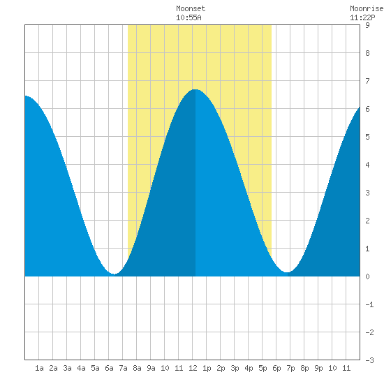 Wolf Island tide chart for Thursday, January 8, 2026