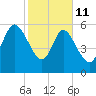 Wolf Island tide chart for Wednesday, February 11, 2026