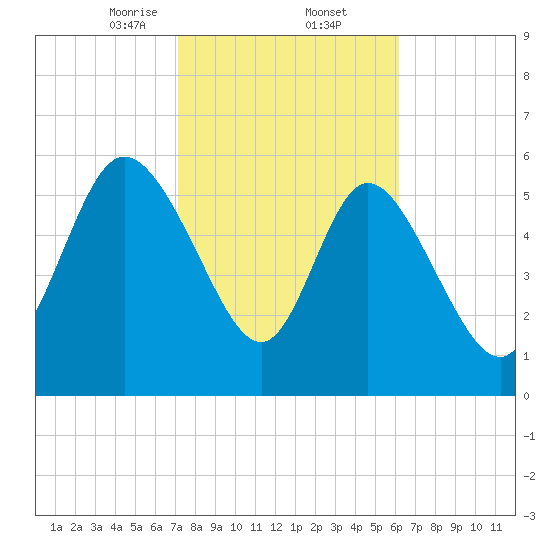 Wolf Island tide chart for Thursday, February 12, 2026
