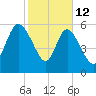 Wolf Island tide chart for Thursday, February 12, 2026