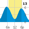 Wolf Island tide chart for Friday, February 13, 2026