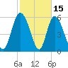 Wolf Island tide chart for Sunday, February 15, 2026
