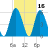 Wolf Island tide chart for Monday, February 16, 2026