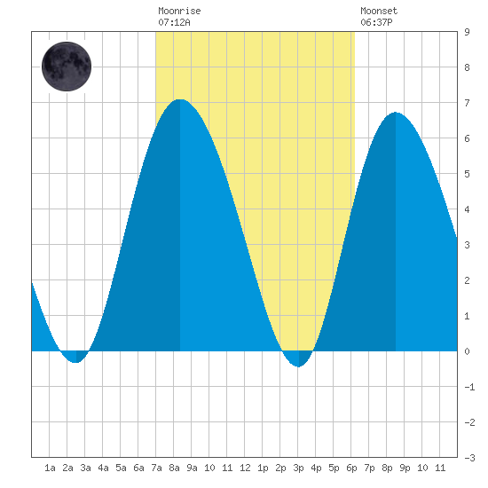 Wolf Island tide chart for Tuesday, February 17, 2026