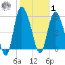 Wolf Island tide chart for Sunday, February 1, 2026