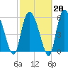 Wolf Island tide chart for Friday, February 20, 2026