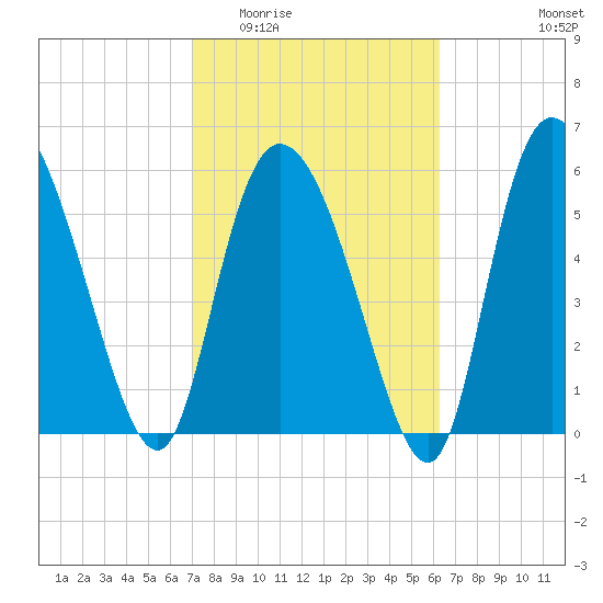 Wolf Island tide chart for Saturday, February 21, 2026