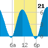Wolf Island tide chart for Saturday, February 21, 2026