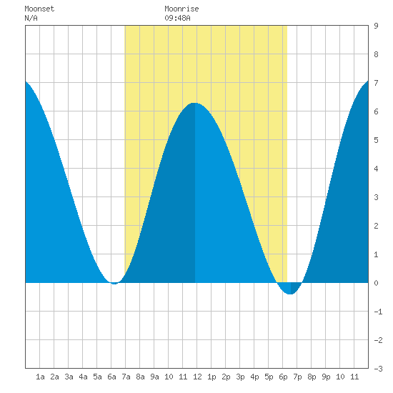 Wolf Island tide chart for Sunday, February 22, 2026