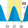 Wolf Island tide chart for Sunday, February 22, 2026