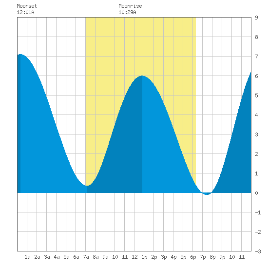 Wolf Island tide chart for Monday, February 23, 2026