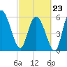 Wolf Island tide chart for Monday, February 23, 2026