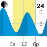Wolf Island tide chart for Tuesday, February 24, 2026