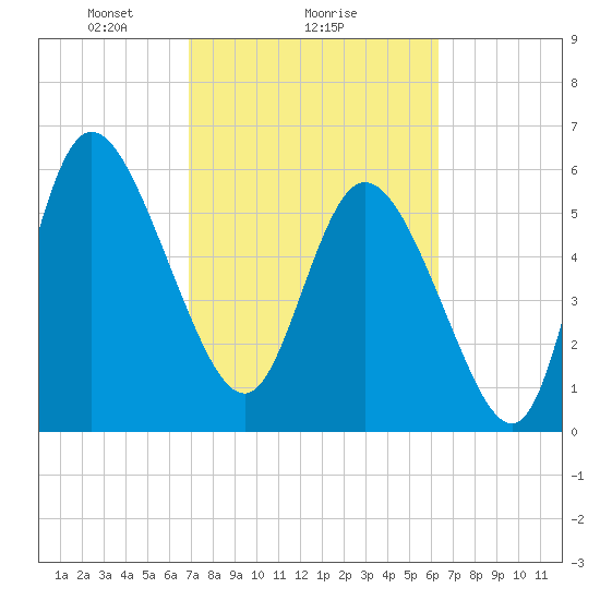 Wolf Island tide chart for Wednesday, February 25, 2026