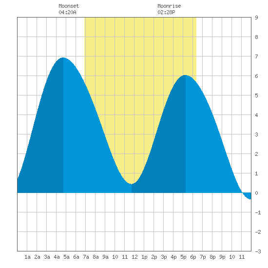 Wolf Island tide chart for Friday, February 27, 2026