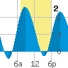 Wolf Island tide chart for Monday, February 2, 2026