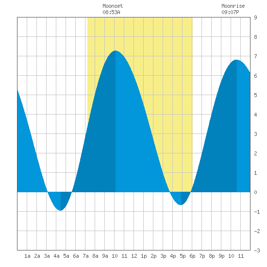 Wolf Island tide chart for Wednesday, February 4, 2026
