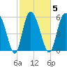 Wolf Island tide chart for Thursday, February 5, 2026