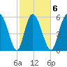 Wolf Island tide chart for Friday, February 6, 2026