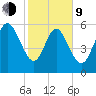 Wolf Island tide chart for Monday, February 9, 2026