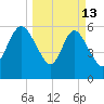 Wolf Island tide chart for Friday, March 13, 2026