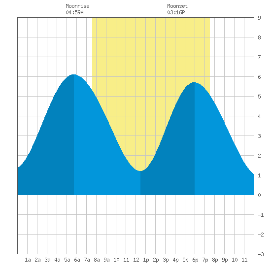 Wolf Island tide chart for Saturday, March 14, 2026
