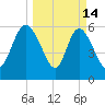 Wolf Island tide chart for Saturday, March 14, 2026
