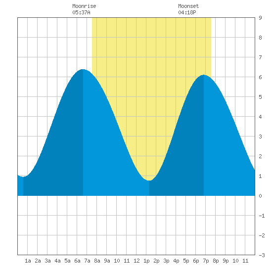 Wolf Island tide chart for Sunday, March 15, 2026