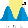 Wolf Island tide chart for Sunday, March 15, 2026