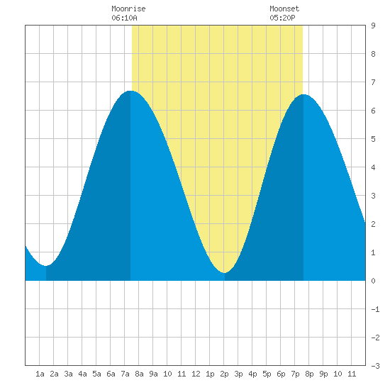 Wolf Island tide chart for Monday, March 16, 2026