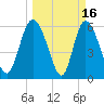 Wolf Island tide chart for Monday, March 16, 2026