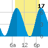 Wolf Island tide chart for Tuesday, March 17, 2026