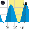 Wolf Island tide chart for Wednesday, March 18, 2026