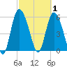 Wolf Island tide chart for Sunday, March 1, 2026