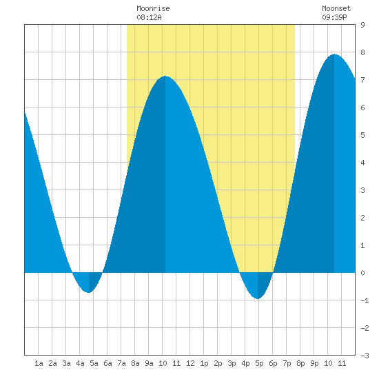 Wolf Island tide chart for Friday, March 20, 2026