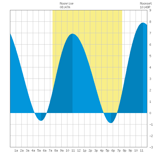 Wolf Island tide chart for Saturday, March 21, 2026
