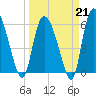 Wolf Island tide chart for Saturday, March 21, 2026