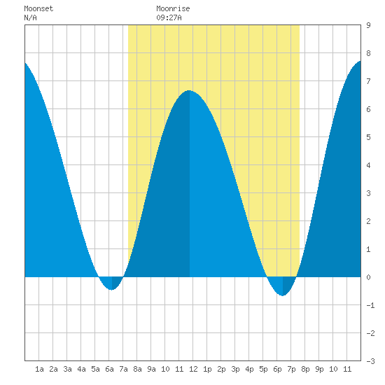 Wolf Island tide chart for Sunday, March 22, 2026