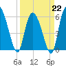 Wolf Island tide chart for Sunday, March 22, 2026