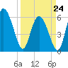 Wolf Island tide chart for Tuesday, March 24, 2026