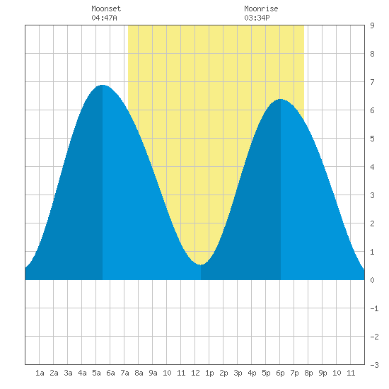 Wolf Island tide chart for Saturday, March 28, 2026